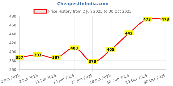 flipkart.com yumin Mobile Holder Non Magnetic Tank Bag For All Bike Accessories Waterproof Cover Bike Mobile Holder yumin Price History Graph from 2 Jun 2025 to 29 Oct 2025
