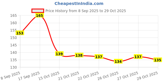 flipkart.com darkwave Mobile Holder Pouch Bag For Activa Jupiter Pleasure All Scooter-117 Bike Mobile Holder darkwave Price History Graph from 8 Sep 2025 to 29 Oct 2025