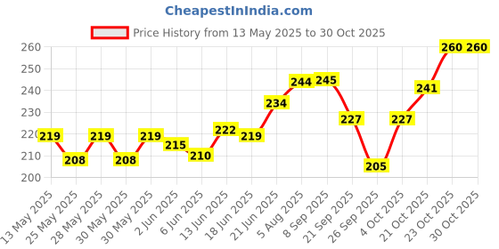 flipkart.com yumin Mobile Holder Pouch Bag For Activa Jupiter Pleasure All Scooter Scooty 7 Inches Bike Mobile Holder yumin Price History Graph from 13 May 2025 to 30 Oct 2025