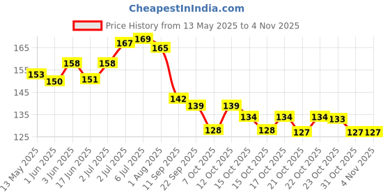 flipkart.com likebike Mobile Holder Pouch Bag For Activa Jupiter Pleasure All Scooter Scooty 7 Inches Bike Mobile Holder likebike Price History Graph from 13 May 2025 to 2 Nov 2025