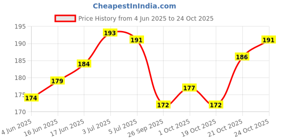 flipkart.com daksh enterprise Mobile Holder Pouch Bag for Scooty Activa Jupiter Ola All Scooter 7 Inch Bike Mobile Holder daksh enterprise Price History Graph from 4 Jun 2025 to 24 Oct 2025