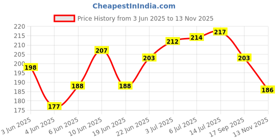 flipkart.com hench Mobile Holder Pouch Bag for Scooty Activa Jupiter Ola All Scooter 8 Inch-36 Bike Mobile Holder hench Price History Graph from 3 Jun 2025 to 13 Nov 2025