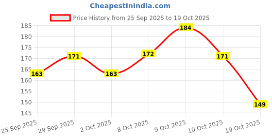 flipkart.com hench Mobile Holder Pouch Bag for Scooty Activa Jupiter Ola All Scooter 8 Inch-78 Bike Mobile Holder hench Price History Graph from 25 Sep 2025 to 19 Oct 2025
