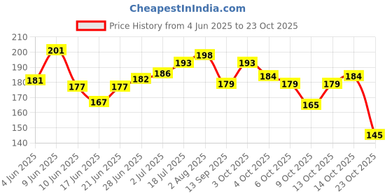 flipkart.com hench Mobile Holder Pouch For Activa Jupiter All Scooter-9 Bike Mobile Holder hench Price History Graph from 4 Jun 2025 to 23 Oct 2025