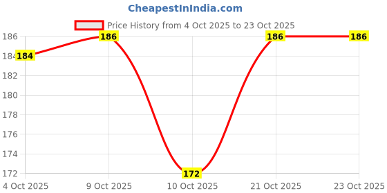 flipkart.com hench Mobile Holder Pouch For Activa Jupiter All Scooter-97 Bike Mobile Holder hench Price History Graph from 4 Oct 2025 to 21 Oct 2025
