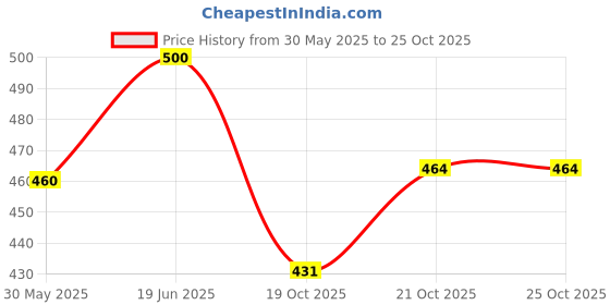 flipkart.com jetlife Mobile Holder Pouch for Scooter Scooty EVs Premium X2 Bike Mobile Holder jetlife Price History Graph from 30 May 2025 to 25 Oct 2025