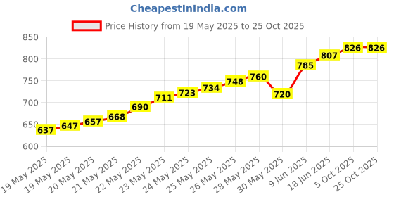 flipkart.com balrama Mobile Jhatka Machine Bench Power Supply (0-12V / 750mA) SMPS Adaptor Charger 0.75 A Rotary Dimmer balrama Price History Graph from 19 May 2025 to 25 Oct 2025