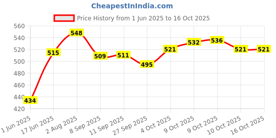 flipkart.com mobizac Mobile Lapel Mic for Youtube Video Recording Podcast ASMR Interviews Conference Vlogging Microphones mobizac Price History Graph from 1 Jun 2025 to 16 Oct 2025