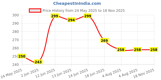 flipkart.com mobile mart Back Cover for Poco X6 Pro 5G mobile mart Price History Graph from 24 May 2025 to 16 Nov 2025