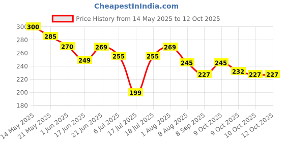 flipkart.com jsg mobile phome desigh cordless musical kids toy for babies with light rabbit phone jsg Price History Graph from 14 May 2025 to 12 Oct 2025