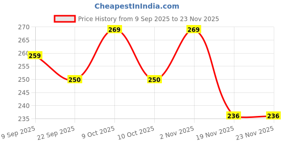 flipkart.com pluspoint mobile phome desigh cordless musical kids toy for babies with light rabbit phone pluspoint Price History Graph from 9 Sep 2025 to 23 Nov 2025