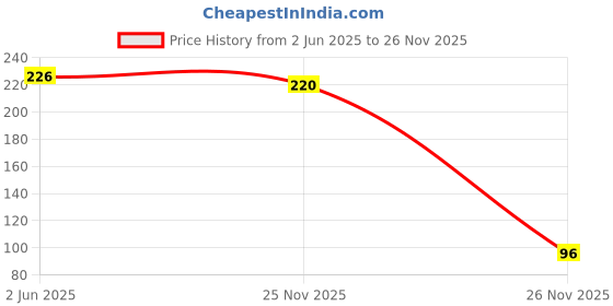flipkart.com houseofcommon Mobile Phone Gaming Anti-Sweat Breathable Hand| 10 Pairs, Red Finger Sleeve houseofcommon Price History Graph from 2 Jun 2025 to 26 Nov 2025