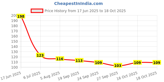 flipkart.com houseofcommon Mobile Phone Gaming Anti-Sweat Breathable Hand| ( Pack of 04 Pair ) Mix Colour Finger Sleeve houseofcommon Price History Graph from 17 Jun 2025 to 18 Oct 2025