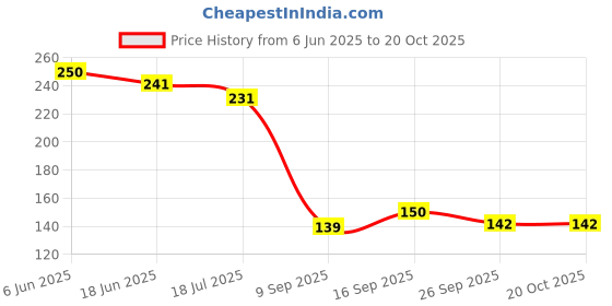 flipkart.com jape Mobile Phone Gaming Anti-Sweat Breathable Hand|11 Pairs, Red Finger Sleeve jape Price History Graph from 6 Jun 2025 to 20 Oct 2025
