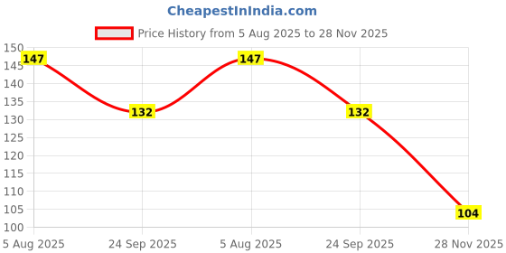 flipkart.com houseofcommon Mobile Phone Gaming Anti-Sweat Breathable Hand|11 Pairs, Red Finger Sleeve houseofcommon Price History Graph from 5 Aug 2025 to 28 Nov 2025