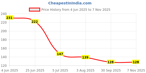 flipkart.com jape Mobile Phone Gaming Anti-Sweat Breathable| 09 Pairs, Blue-Black Finger Sleeve jape Price History Graph from 4 Jun 2025 to 7 Nov 2025
