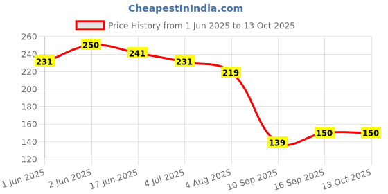 flipkart.com jape Mobile Phone Gaming Controller Anti-Sweat Breathable Yellow color (14 Pair) Finger Sleeve jape Price History Graph from 1 Jun 2025 to 13 Oct 2025