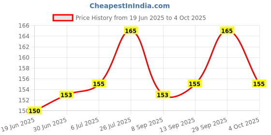 flipkart.com Mobile Phone Micro USB OTG Adapter Price History Graph from 19 Jun 2025 to 4 Oct 2025