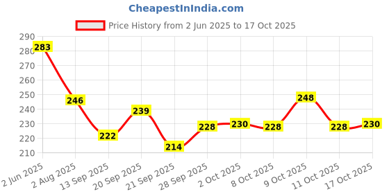 flipkart.com kobbet Mobile Phone Smart cell Phone Toy Musical Toy light & music Toy Return Gift Set kobbet Price History Graph from 2 Jun 2025 to 17 Oct 2025