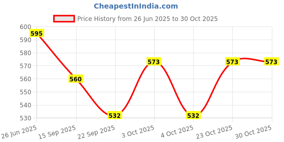 flipkart.com pezyox Mobile Phone Toy for Kids Retro Style Landline Telephone pezyox Price History Graph from 26 Jun 2025 to 30 Oct 2025