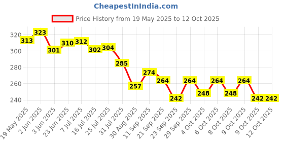 flipkart.com white popcorn Mobile Phone Toy Kids white popcorn Price History Graph from 19 May 2025 to 12 Oct 2025