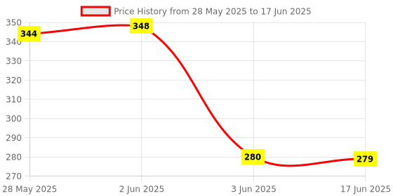flipkart.com kavana Mobile Phone with Amazing Sound and Light Toy kavana Price History Graph from 28 May 2025 to 17 Jun 2025