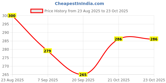 flipkart.com deep creations MOBILE PHONES,CLOTHES,JEWELLERY MAKING,SHOES Glue deep creations Price History Graph from 23 Aug 2025 to 22 Oct 2025
