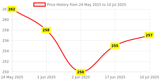 flipkart.com mayank & company mobile pop Station Hand Handled Puzzle and Brick Game Video Game for Kids mayank & company Price History Graph from 24 May 2025 to 10 Jul 2025