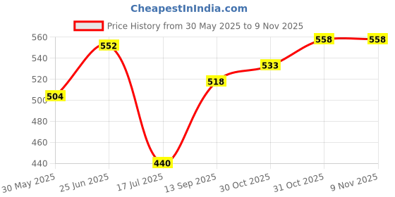 flipkart.com rexin Mobile pouch Strap Hero Splendor Plus, Splendor Pro, Splendor NXG, Splendor Bike Tank Cover rexin Price History Graph from 30 May 2025 to 8 Nov 2025