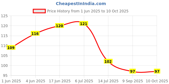 flipkart.com sk paro mobile stand and new design Wood Key Holder sk paro Price History Graph from 1 Jun 2025 to 10 Oct 2025
