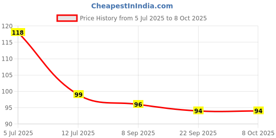 flipkart.com house of common mobile stand and new design Wood Key Holder house of common Price History Graph from 5 Jul 2025 to 8 Oct 2025