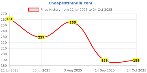 flipkart.com kakagugu Mobile teether &soother, pack of 2, for 3+months, BPA free, 100% safe for babies Teether kakagugu Price History Graph from 11 Jul 2025 to 23 Oct 2025