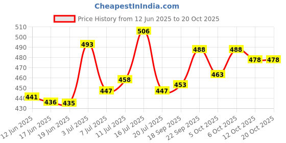 flipkart.com autopowerz Mobile Touch Riding Gloves Riding Gloves autopowerz Price History Graph from 12 Jun 2025 to 20 Oct 2025