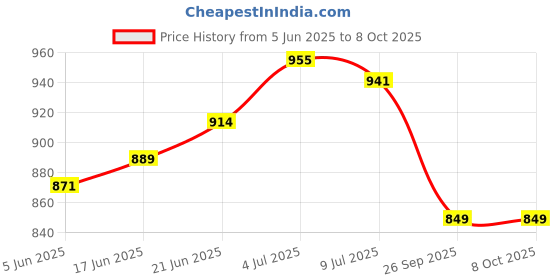 flipkart.com pavityaksh Mobile Towel Rack,Floor-Standing Mobile Room Save Space Towel Cloth Rack MULTI Towel Holder pavityaksh Price History Graph from 5 Jun 2025 to 8 Oct 2025