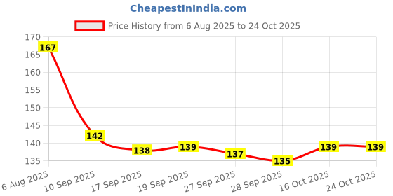 flipkart.com brazilian Mobile Wall Stand for Charging Hook Phone Holders Cellphone Hanging |Set OF 4 Pack of 4 brazilian Price History Graph from 6 Aug 2025 to 22 Oct 2025