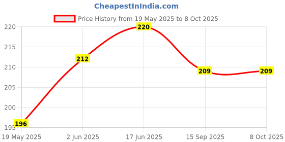 flipkart.com Mobilebies Tempered Glass Guard for Google Pixel 8A OG Premium Screen Protector Price History Graph from 19 May 2025 to 7 Oct 2025
