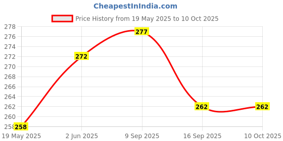 flipkart.com Mobilebies Tempered Glass Guard for Google Pixel 8A OG Premium Screen Protector Price History Graph from 19 May 2025 to 9 Oct 2025
