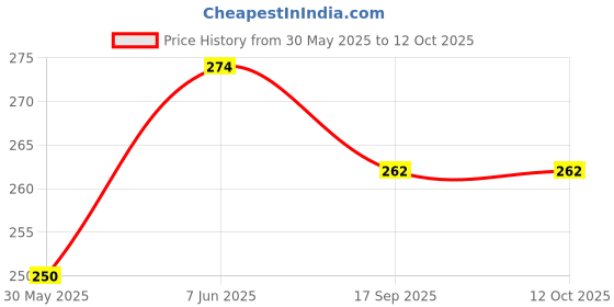 flipkart.com Mobilebies Tempered Glass Guard for Google Pixel 8A OG Premium Screen Protector Price History Graph from 30 May 2025 to 11 Oct 2025