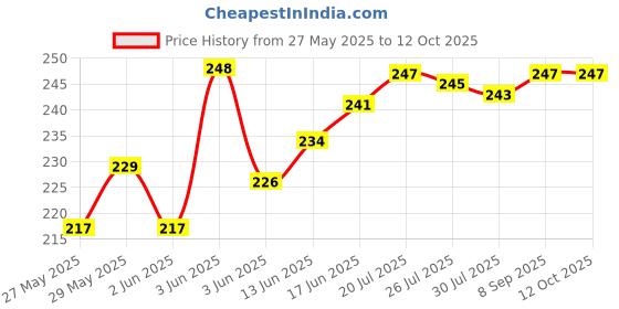flipkart.com MobileMantra Redmi Xaiomi K20 / K20 Pro (Glass) Back Panel Price History Graph from 27 May 2025 to 12 Oct 2025