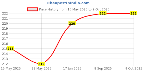 flipkart.com MOBILEMOSAIC Silicone Press and Release Earbuds Case For Apple Airpods Pro 2nd Generation Price History Graph from 15 May 2025 to 9 Oct 2025