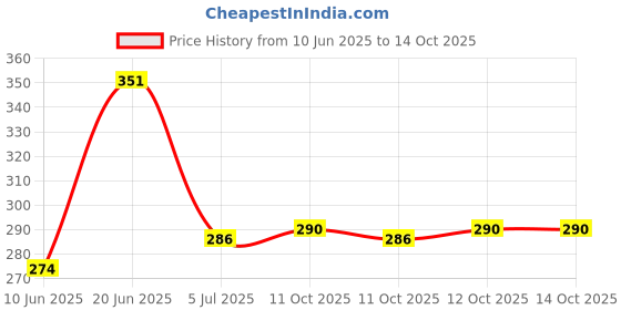 flipkart.com Mobilenest Asus Zenfone Max Pro M1 Asus ZenFone Max Pro M1 Loud Speaker Price History Graph from 10 Jun 2025 to 13 Oct 2025