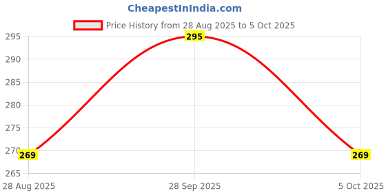 flipkart.com Mobilenest max pro m1 asus zenfone max pro m1 Charging PCB Complete Flex Price History Graph from 28 Aug 2025 to 5 Oct 2025