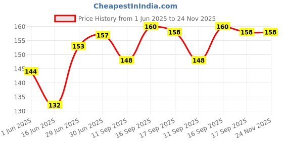 flipkart.com Mobilenest MOTOROLA G10 POWER Camera Lens Glass Price History Graph from 1 Jun 2025 to 24 Nov 2025