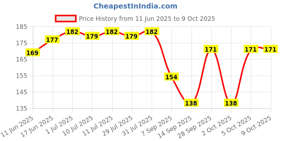 flipkart.com Mobilenest Oneplus 7 Pro Power ON/OFF Button Price History Graph from 11 Jun 2025 to 5 Oct 2025