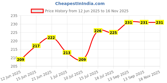 flipkart.com Mobilenest Oneplus Oneplus 6 Back Panel Price History Graph from 12 Jun 2025 to 15 Nov 2025