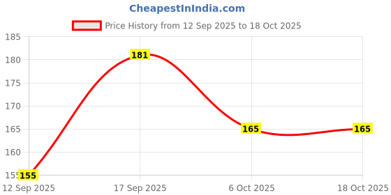 flipkart.com Mobilenest Realme 7i Back 7iBack Camera Lens Glass Price History Graph from 12 Sep 2025 to 18 Oct 2025
