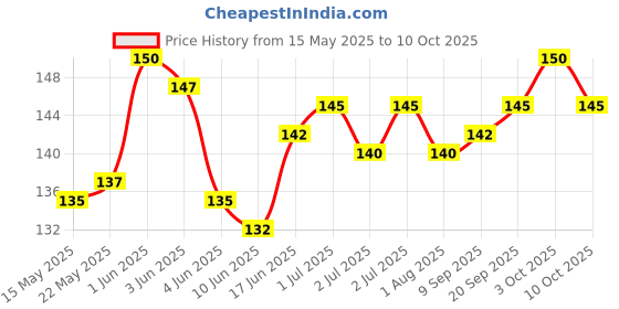 flipkart.com Mobilenest redmi note 10 pro Camera Lens Glass Price History Graph from 15 May 2025 to 10 Oct 2025
