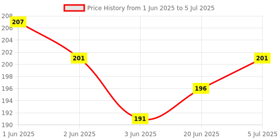 flipkart.com Mobilenest redmi Note 4 note 4 Charging Connector Price History Graph from 1 Jun 2025 to 5 Jul 2025