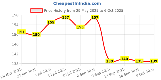 flipkart.com Mobilenest Redmi Note 7 Pro Redmi note 7 pro Power ON/OFF Button Price History Graph from 29 May 2025 to 6 Oct 2025