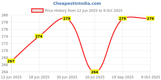 flipkart.com Mobilenest redmi note 8 pro Back Panel Price History Graph from 12 Jun 2025 to 9 Oct 2025